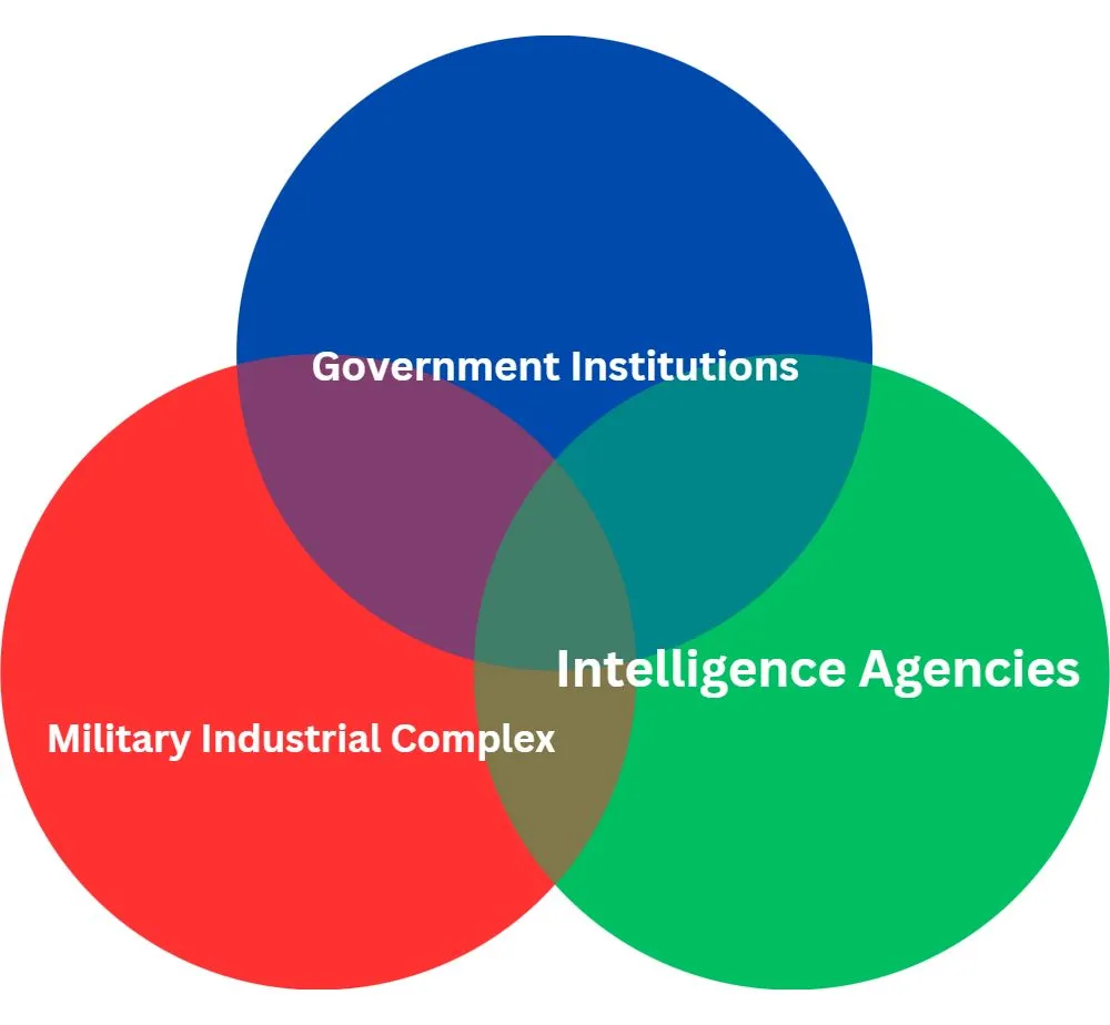 Deep State Map Venn diagram