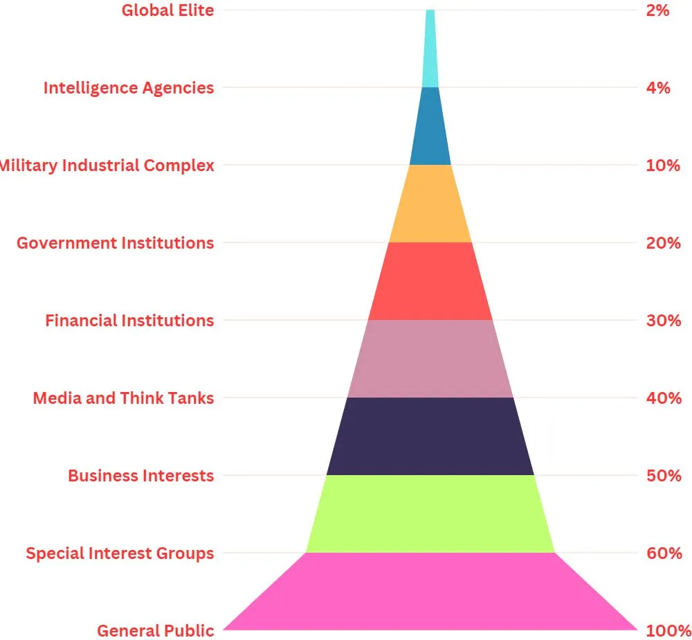 Layered Pyramid of Deep State Map