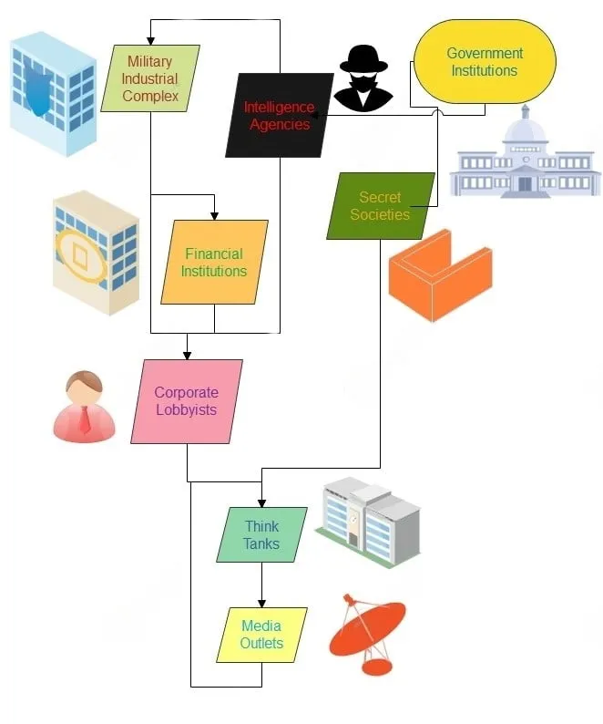 Network Diagram depicting Deep State Map